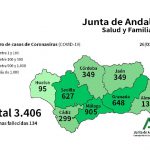 Aumentan en 396 los nuevos casos de Coronavirus en Andalucía, en total de afectados asciende a 3.406