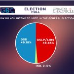 La encuesta electoral de Gibraltar Chronicle/GBC da una ventaja mínima a la oposición del GSD en unos comicios muy reñidos