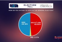 La encuesta electoral de Gibraltar Chronicle/GBC da una ventaja mínima a la oposición del GSD en unos comicios muy reñidos
