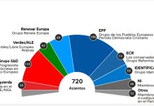 El PP gana con el 34% y 22 escaños frente al 30% y 20 diputados del PSOE